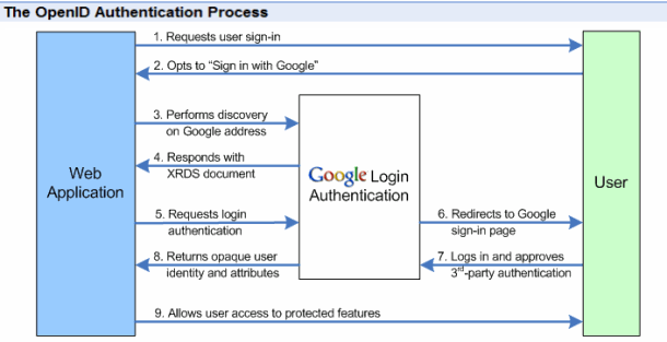 The OpenID Authentication Process