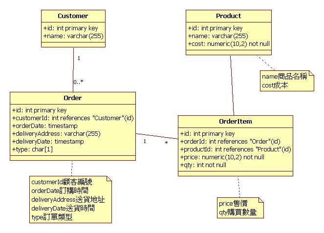 Database schema 的類別圖範例