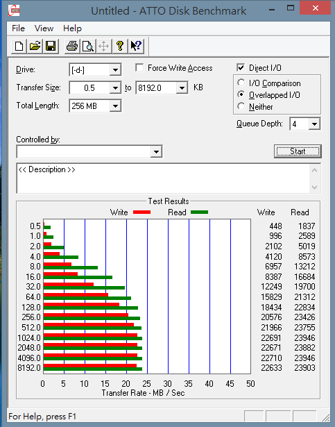 SanDisk Micro SD 測速結果